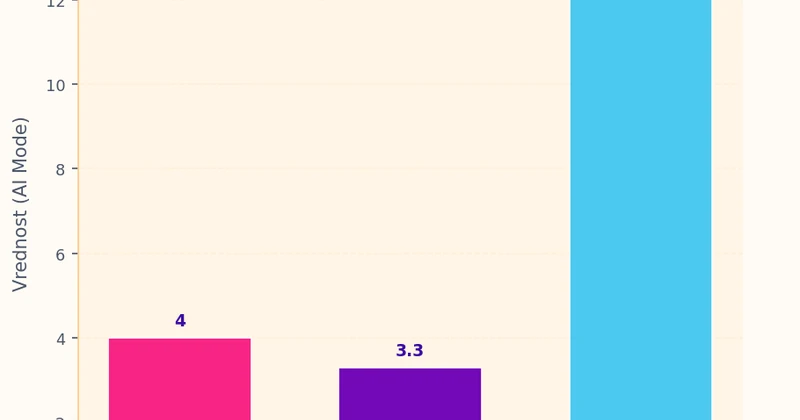 Grafikon koji prikazuje tri metrike poređenja između AI Mode i AI Overviews: prosečna dužina odgovora (AI Mode 4x duži), broj entiteta (AI Mode 3.3 vs AI Overviews 1.3), preklapanje citiranih izvora (13.7%)