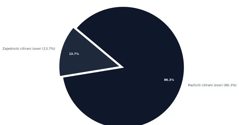Kružni grafikon koji pokazuje da AI Mode i AI Overviews dele 86% semantičke sličnosti sadržaja, ali samo 13.7% isti citiranih izvora, dok 86.3% izvora ne dele