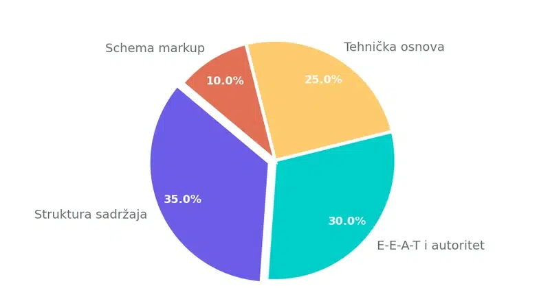 Pie chart prikazuje distribuciju faktora AI citiranja: struktura sadržaja 35%, E-E-A-T i autoritet 30%, tehnička osnova 25%, schema markup 10%