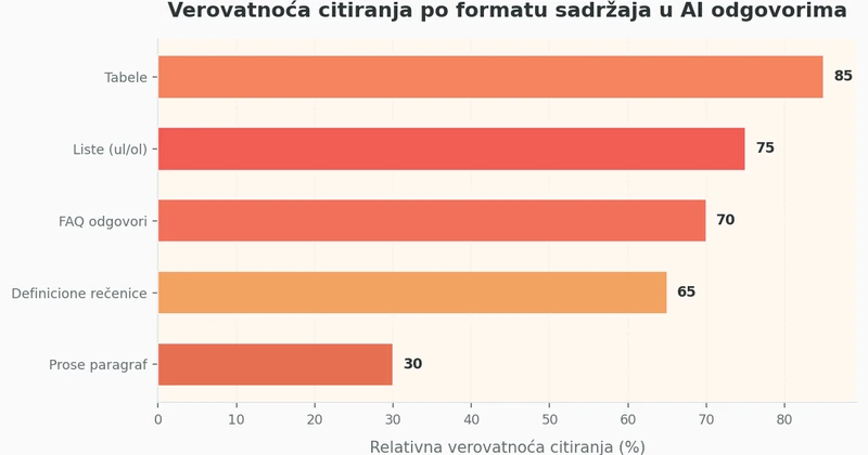 Horizontalni bar chart prikazuje verovatnoću citiranja: tabele 85%, liste 75%, FAQ odgovori 70%, definicione rečenice 65%, prose paragraf 30%