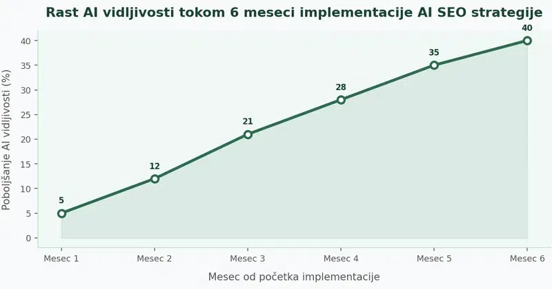 Line chart prikazuje mesečni rast AI citiranja od meseca 1 do meseca 6: 5, 12, 21, 28, 35, 40 posto poboljšanja vidljivosti