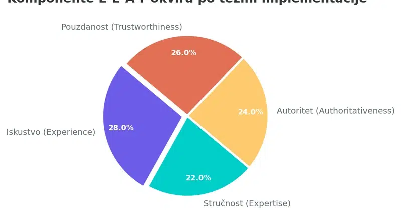 Kružni dijagram koji prikazuje četiri komponente E-E-A-T okvira: iskustvo, stručnost, autoritet i pouzdanost, sa procenom relativne složenosti implementacije svake od njih za prosečan poslovni sajt