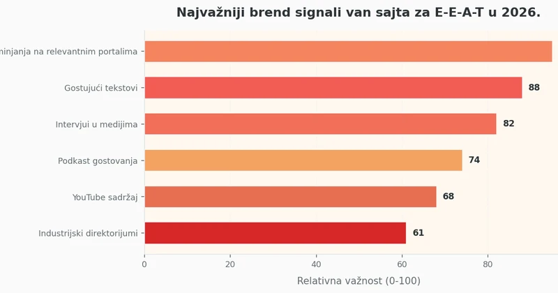 Horizontalni bar dijagram koji rangira spoljne brend signale po važnosti za E-E-A-T autoritet: pominjanja na relevantnim portalima, gostujući tekstovi, podkast gostovanja, YouTube sadržaj, industrijski direktorijumi i intervjui u medijima