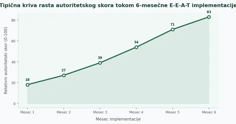 Linijski dijagram koji prikazuje postepeni rast autoritetskog skora sajta tokom 6 meseci sistematske E-E-A-T implementacije, sa vidljivim ubrzanjem nakon trećeg meseca kada se aktiviraju spoljni brend signali