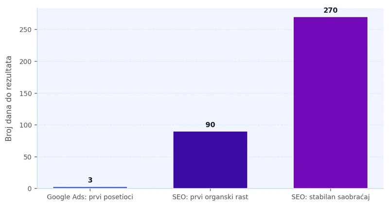 Bar grafikon koji poredi vreme do prvih rezultata između Google Ads (1-3 dana) i SEO-a (3-9 meseci) za male firme