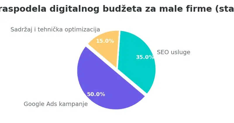 Pie grafikon koji prikazuje preporučenu raspodelu budžeta: 50% Google Ads, 35% SEO usluge, 15% sadržaj i tehnička optimizacija