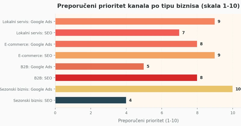 Horizontalni bar grafikon koji prikazuje preporučeni prioritet Google Ads i SEO kanala za lokalni servis, e-commerce, B2B konsalting i sezonski biznis