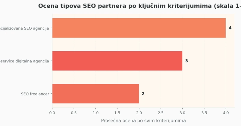 Horizontalni bar grafikon koji poredi specijalizovanu SEO agenciju, full-service digitalnu agenciju i freelancera po kriterijumima: dubina SEO znanja, brzina komunikacije, fleksibilnost cene i kapacitet za rast