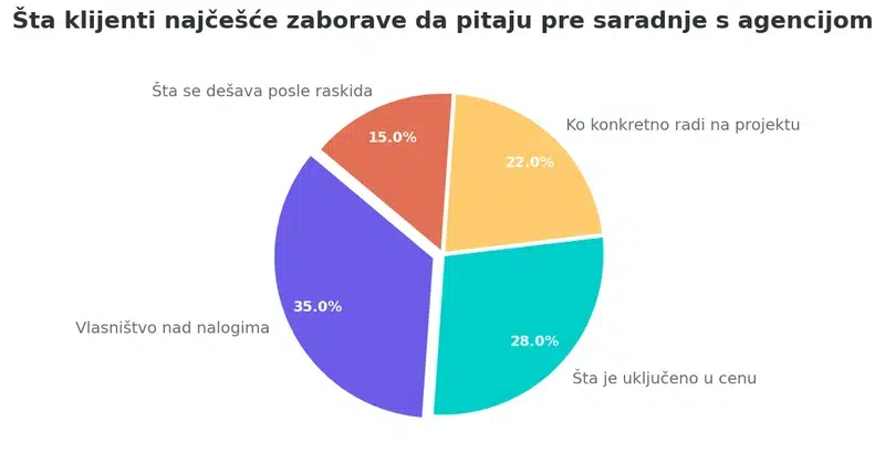 Pie grafikon koji prikazuje raspodelu najčešće preskočenih pitanja pre potpisivanja SEO ugovora: vlasništvo nad nalogima 35%, šta je uključeno u cenu 28%, ko radi na projektu 22%, šta se dešava posle raskida 15%