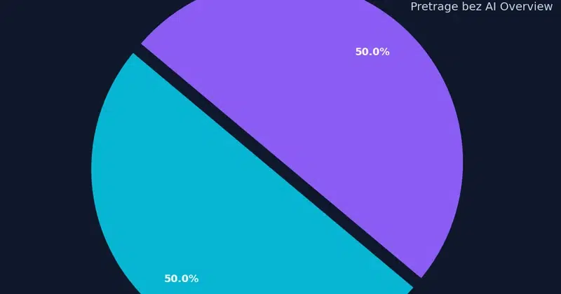 Pie grafikon prikazuje da se AI Overviews pojavljuju na 50% Google pretrage u 2026, dok 50% pretrage nema AI Overview