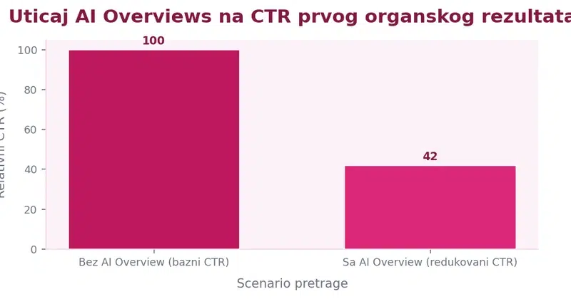 Bar grafikon pokazuje da prvi organski rezultat bez AI Overview dobija ~100% očekivanih klikova, dok sa AI Overview prisustvom gubi 58% klikova, padajući na 42%
