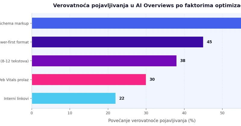 Horizontalni bar grafikon prikazuje relativnu verovatnoću pojavljivanja u AI Overviews za pet faktora: schema markup (+60%), answer-first format (+45%), tematski klaster (+38%), Core Web Vitals prolaz (+30%), interni linkovi (+22%)
