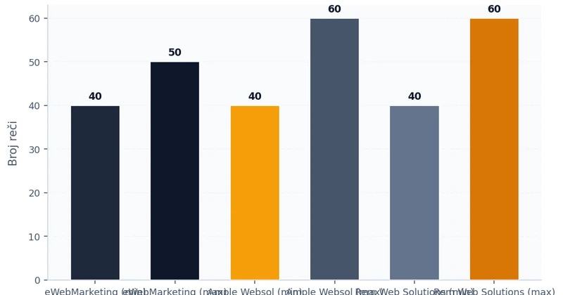Stubičasti grafikon koji prikazuje preporučene dužine odgovora prema različitim izvorima: eWebMarketing 40-50 reči, Ample Websol 40-60 reči, Rem Web Solutions 40-60 reči