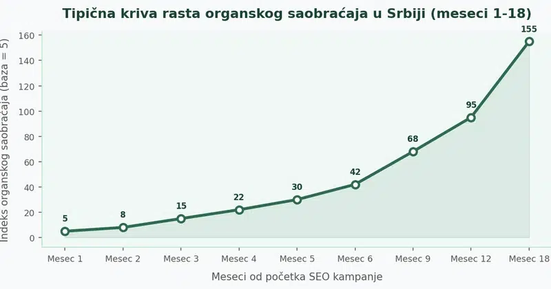 Linijski grafikon koji prikazuje rast organskog SEO saobraćaja po mesecima u Srbiji, od meseca 1 do meseca 18, sa sporim rastom u prvih 6 meseci i ubrzanjem od meseca 9