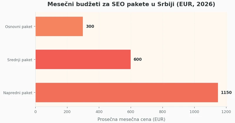 Horizontalni bar grafikon sa tri kategorije SEO paketa u Srbiji za 2026: osnovni 200-400 EUR, srednji 400-800 EUR, napredni 800-1500 EUR mesečno
