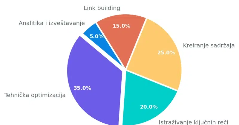 Kružni grafikon koji prikazuje raspodelu SEO aktivnosti u prvih 90 dana: tehnička optimizacija 35%, istraživanje ključnih reči 20%, kreiranje sadržaja 25%, link building 15%, analitika 5%