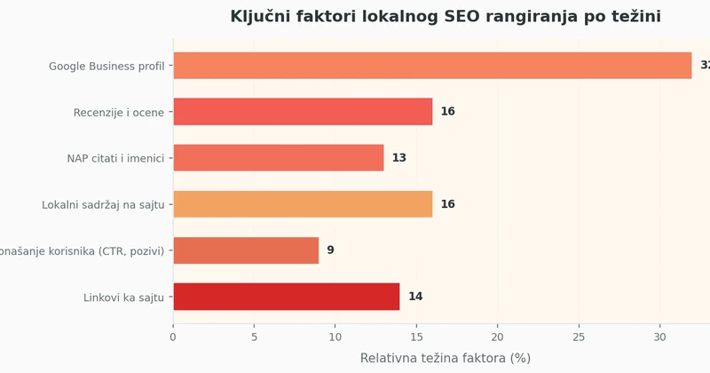Horizontalni bar grafikon koji prikazuje relativnu važnost faktora lokalnog SEO rangiranja: Google Business profil, recenzije, NAP citati, lokalni sadržaj na sajtu, ponašanje korisnika