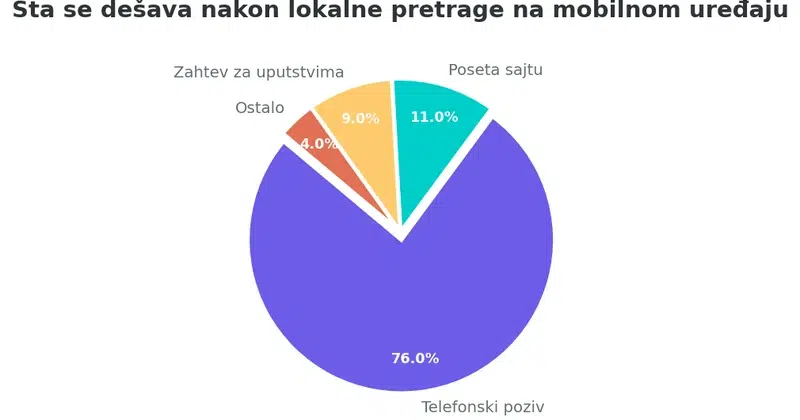 Pie grafikon koji prikazuje ishode lokalnih mobilnih pretraga: 76% telefonski poziv, 15% poseta sajtu, 9% ostalo