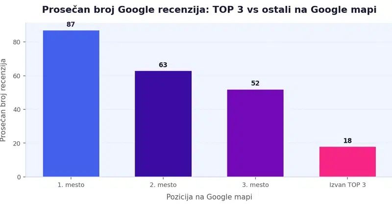 Bar grafikon koji upoređuje prosečan broj recenzija firmi na prvoj, drugoj i trećoj poziciji u Local Pack-u sa firmama koje nisu u trojci