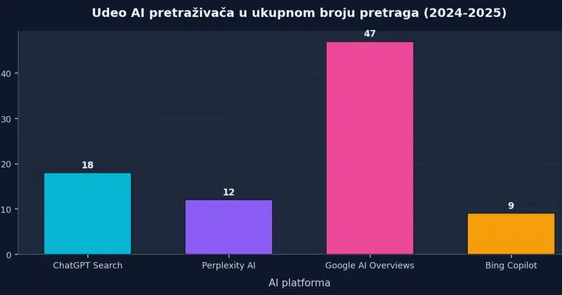 Bar grafikon koji prikazuje rast udela AI pretraživača: ChatGPT Search, Perplexity AI i Google AI Overviews u ukupnom broju pretraga tokom 2024 i 2025 godine