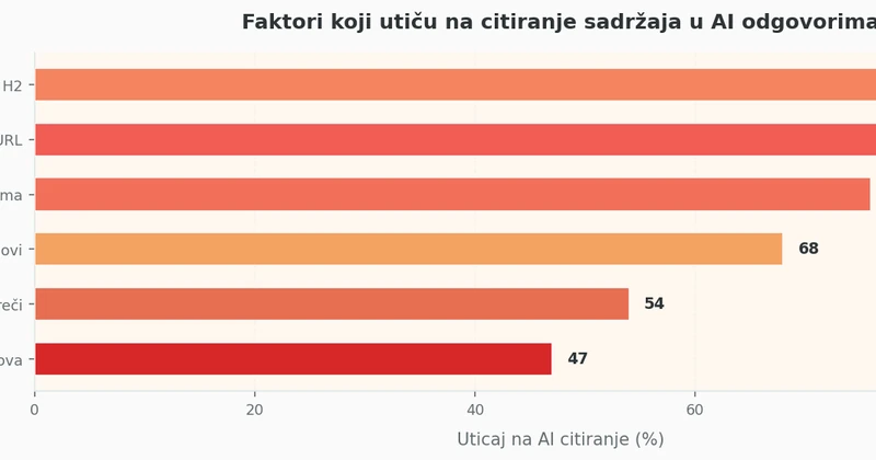 Horizontalni bar grafikon koji rangira faktore optimizacije sadržaja prema uticaju na AI citiranje: direktni odgovori, atribuirane statistike, FAQ sekcija, schema markup, semantički HTML i dužina sadržaja