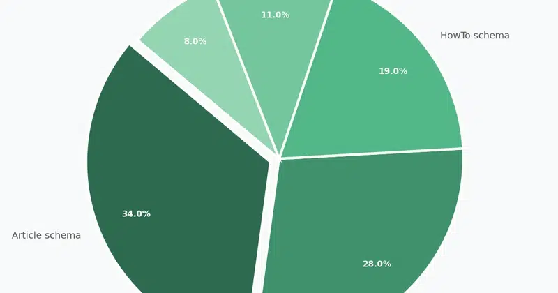 Pie grafikon koji prikazuje distribuciju tipova schema markup-a na stranicama koje se najčešće citiraju u AI odgovorima: Article schema, FAQPage schema, HowTo schema, Organization schema i ostalo