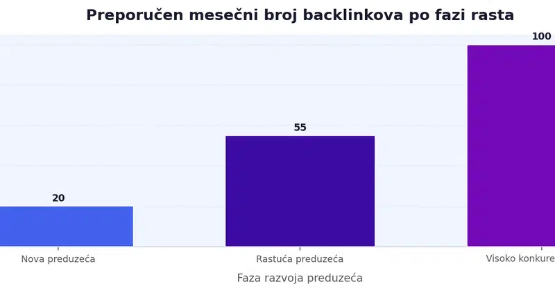 Bar grafikon koji prikazuje preporučen broj backlinkova mesečno: nova preduzeća 10-30, rastuća 30-80, visokokonkurentne niše 100+