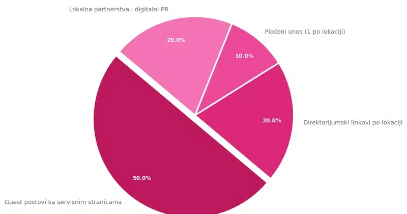Pie grafikon raspodele link building taktika: guest postovi 50%, lokalni direktorijumi 20%, plaćeni unosi 10%, partnerstva i lokalni PR 20%