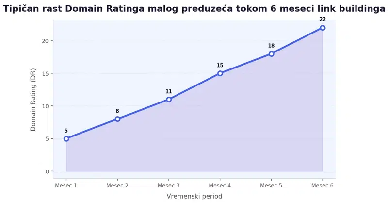 Line grafikon koji prikazuje postepeni rast Domain Ratinga od DR 5 u prvom mesecu do DR 22 u šestom mesecu konzistentnog lokalnog link buildinga