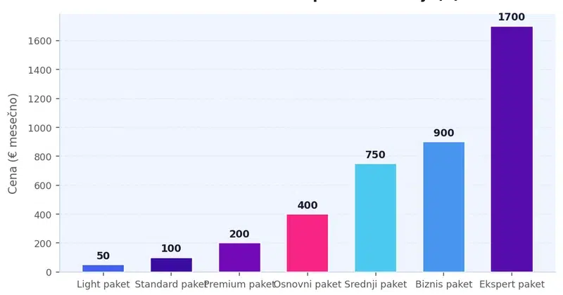 Horizontalni bar grafikon koji prikazuje mesečne cene SEO paketa u Srbiji 2026: Light 50€, Standard 100€, Premium 200€, Osnovni 400€, Srednji 750€, Biznis 900€, Napredni 900€, Ekspert 1700€