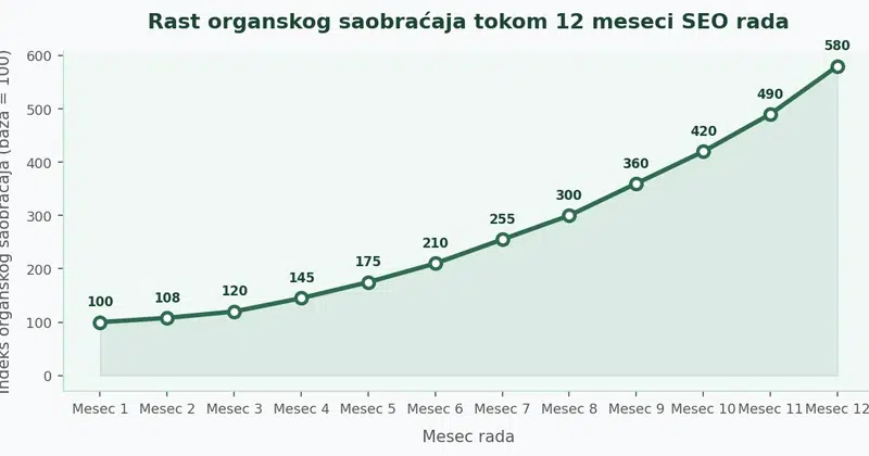 Linijski grafikon koji prikazuje tipičan rast organskog saobraćaja tokom 12 meseci kontinuiranog SEO rada: od bazne vrednosti u prvom mesecu do značajnog rasta do dvanaestog meseca
