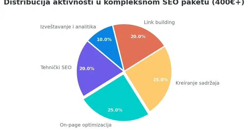 Pie grafikon koji prikazuje raspodelu aktivnosti u SEO paketu od 400€ i više: tehnički SEO 20%, on-page optimizacija 25%, kreiranje sadržaja 25%, link building 20%, izveštavanje i analitika 10%