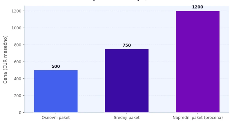Bar grafikon koji prikazuje cene SEO paketa u Srbiji: osnovni paket 500 EUR, srednji paket 750 EUR mesečno