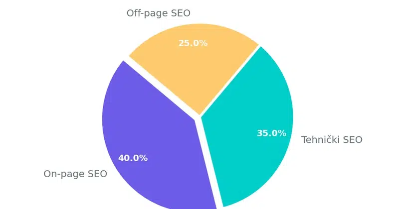 Pie grafikon koji prikazuje tri dela SEO optimizacije: tehnički SEO 35%, on-page SEO 40%, off-page SEO 25%