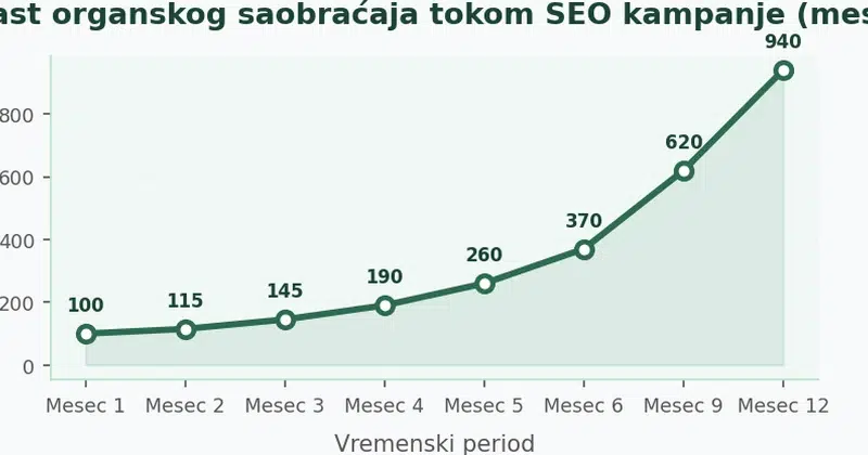 Linijski grafikon koji prikazuje postepeni rast organskog saobraćaja od meseca 1 do meseca 12 SEO kampanje