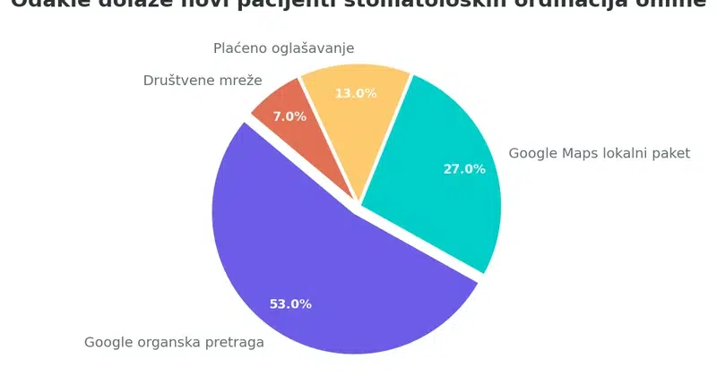 Pie chart koji prikazuje distribuciju online izvora novih pacijenata: Google organska pretraga 53%, Google Maps lokalni paket 27%, plaćeno oglašavanje 13%, društvene mreže 7%