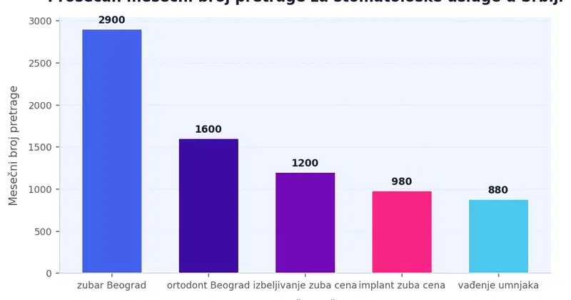 Bar chart koji prikazuje mesečni broj pretrage za ključne reči: zubar Beograd 2900, ortodont Beograd 1600, izbeljivanje zuba cena 1200, implant zuba cena 980, vađenje umnjaka 880