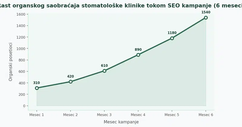 Line chart koji prikazuje mesečni rast organskog saobraćaja tokom 6 meseci SEO kampanje: mesec 1: 310, mesec 2: 420, mesec 3: 610, mesec 4: 890, mesec 5: 1180, mesec 6: 1540 posetilaca