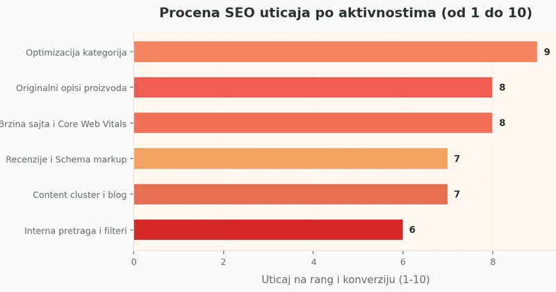 Horizontalni grafikon koji poredi SEO uticaj različitih aktivnosti: optimizacija kategorija (9), originalni opisi proizvoda (8), tehnička brzina sajta (8), recenzije i Schema markup (7), interna pretraga (6), blog i content cluster (7)