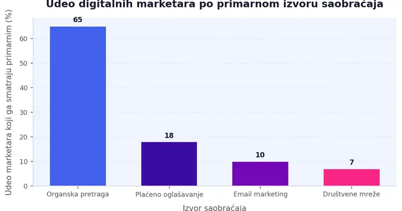 Stupičasti grafikon koji prikazuje da 65% digitalnih marketara navodi organsku pretragu kao najvažniji izvor saobraćaja, dok plaćeno oglašavanje navodi 18%, a email i društvene mreže ostatak