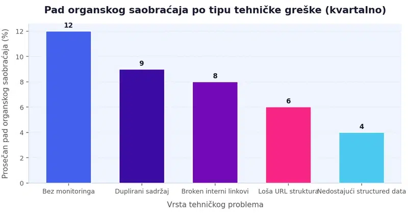 Bar grafikon koji prikazuje prosečan pad organskog saobraćaja po kvartalu za različite vrste tehničkih grešaka: bez monitoringa 12%, broken linkovi 8%, duplirani sadržaj 9%, loša URL struktura 6%, nedostajući structured data 4%